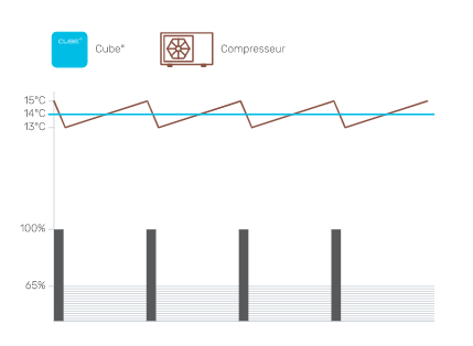 Temperature stability of The Cube wine cooling device